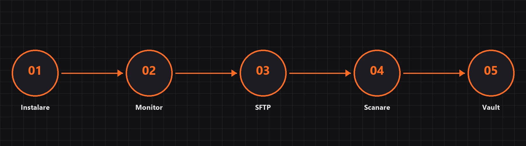WeCodeDrive flow: Install, Monitor, SFTP, Scan, Vault